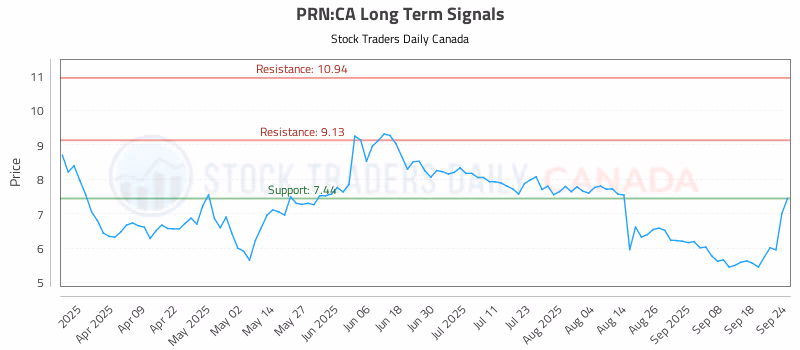 Stock Chart for PRN:CA