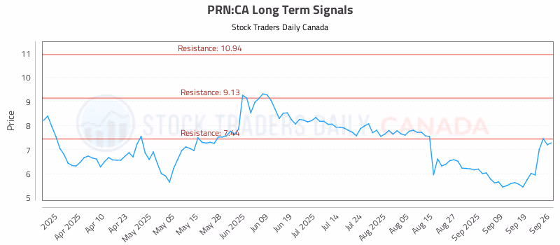 Stock Chart for PRN:CA