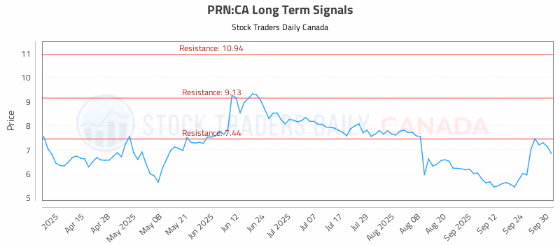 Stock Chart for PRN:CA