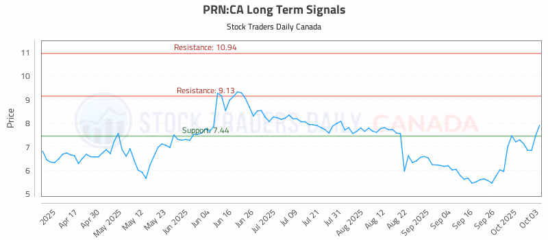 Stock Chart for PRN:CA