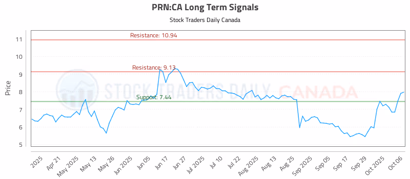 Stock Chart for PRN:CA
