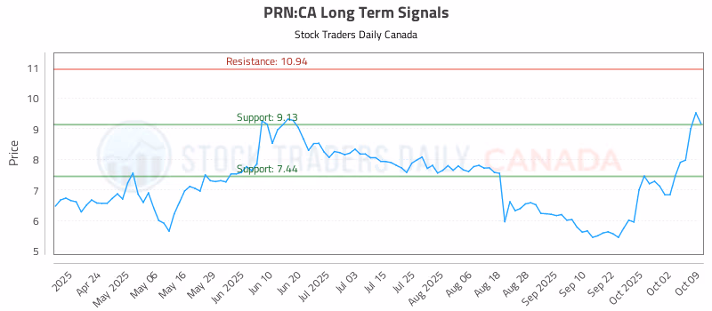 Stock Chart for PRN:CA
