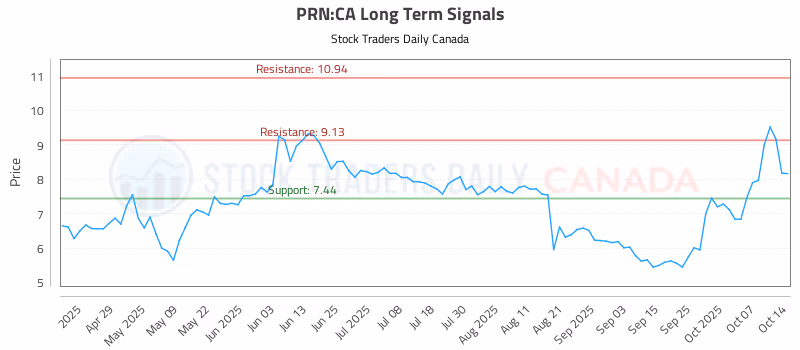 Stock Chart for PRN:CA