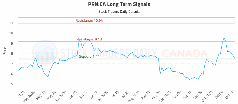 Stock Chart for PRN:CA