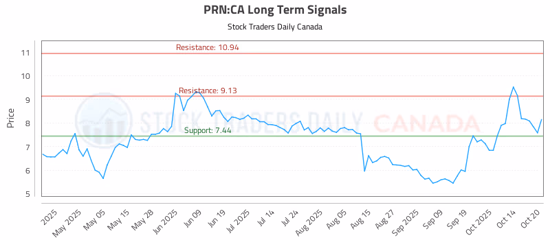 Stock Chart for PRN:CA