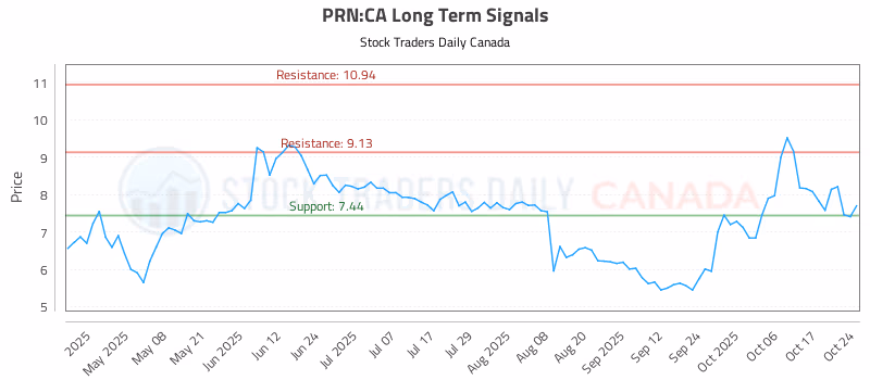 Stock Chart for PRN:CA