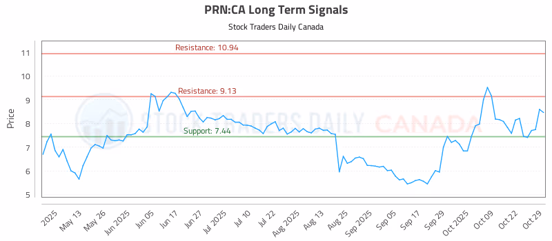 Stock Chart for PRN:CA