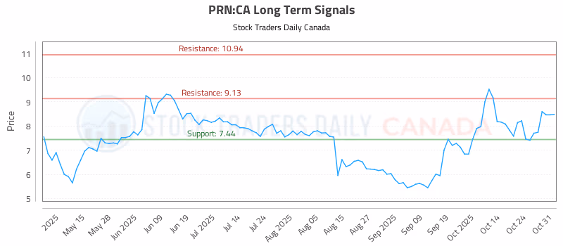 Stock Chart for PRN:CA