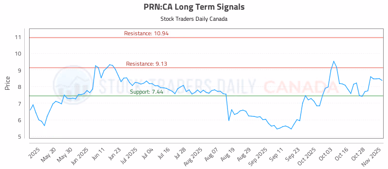 Stock Chart for PRN:CA