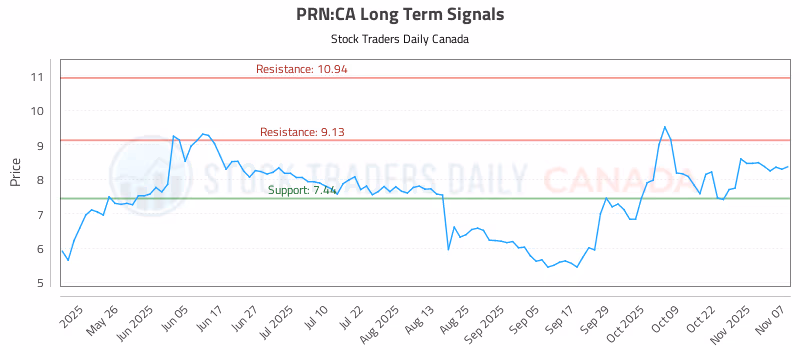 Stock Chart for PRN:CA