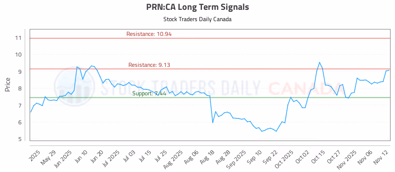 Stock Chart for PRN:CA