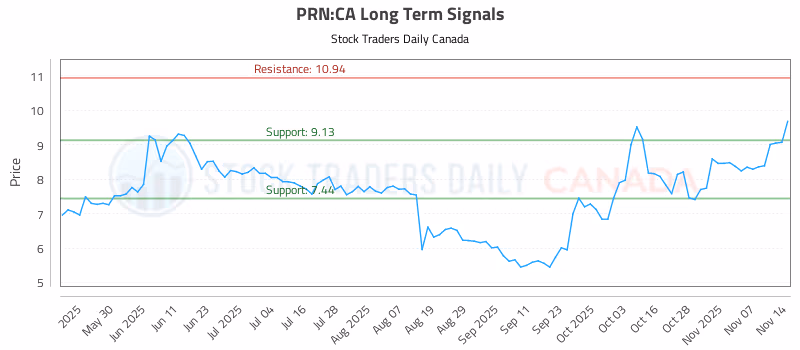 Stock Chart for PRN:CA