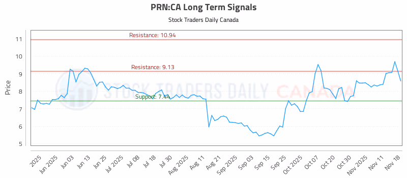 Stock Chart for PRN:CA