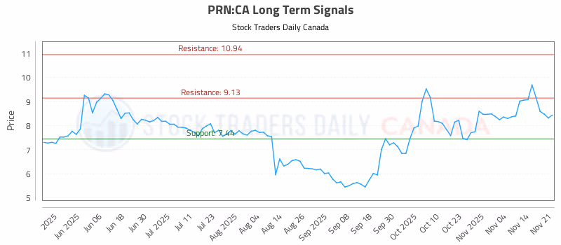 Stock Chart for PRN:CA