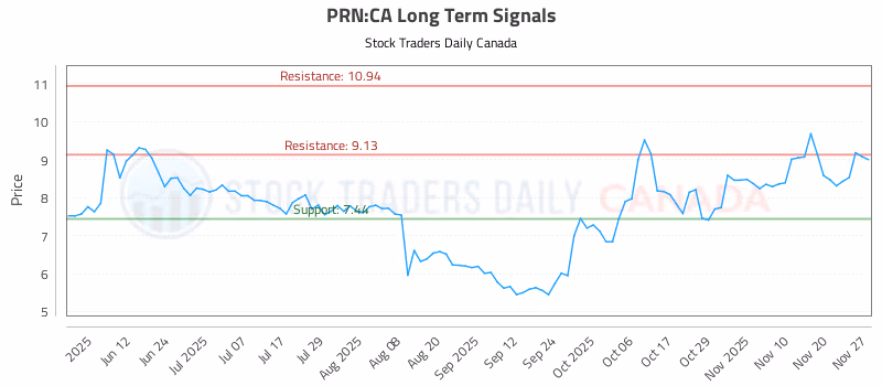 Stock Chart for PRN:CA