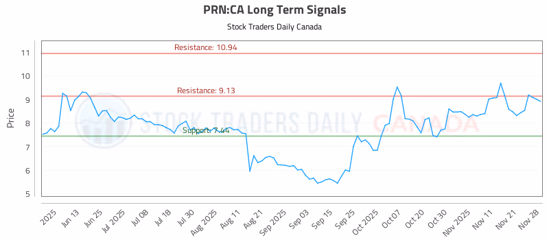 Stock Chart for PRN:CA