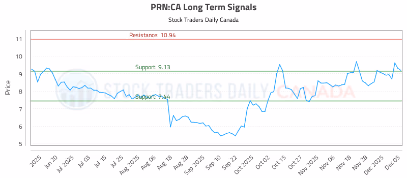 Stock Chart for PRN:CA