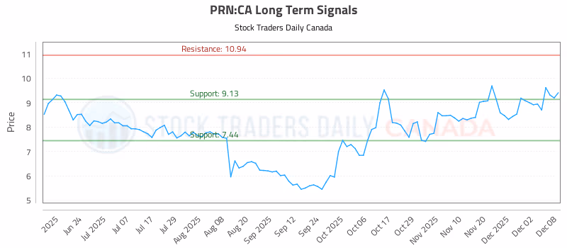Stock Chart for PRN:CA