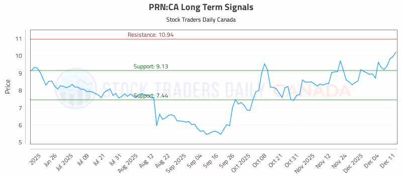 Stock Chart for PRN:CA