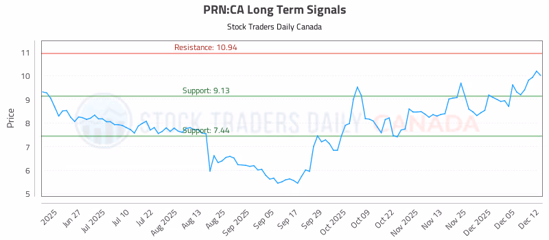 Stock Chart for PRN:CA