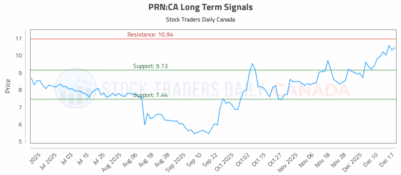 Stock Chart for PRN:CA