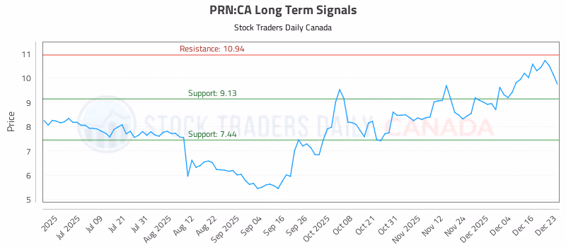 Stock Chart for PRN:CA