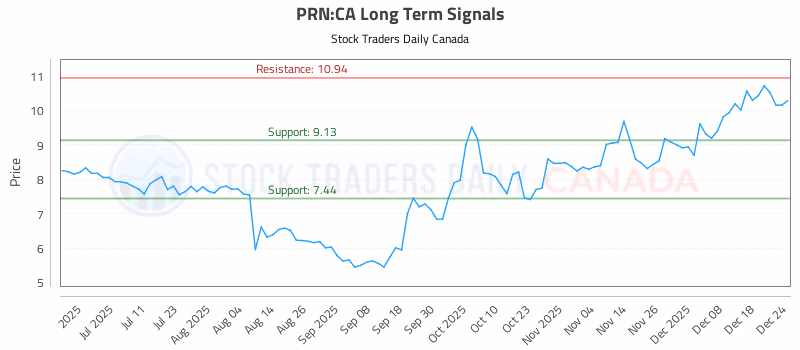 Stock Chart for PRN:CA