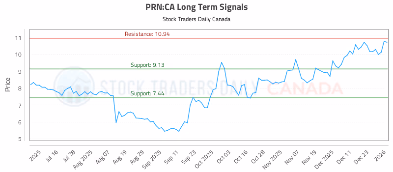 Stock Chart for PRN:CA