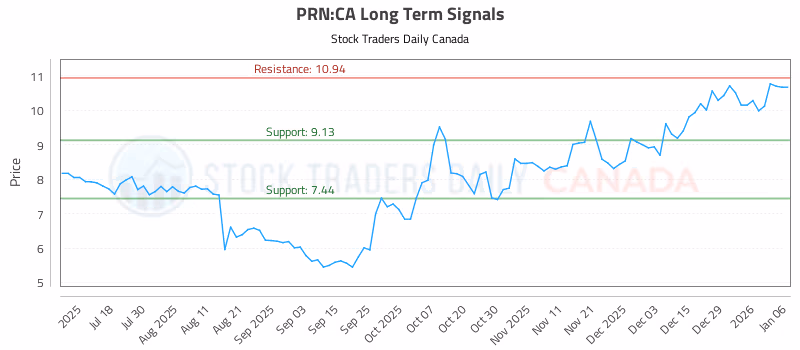 Stock Chart for PRN:CA