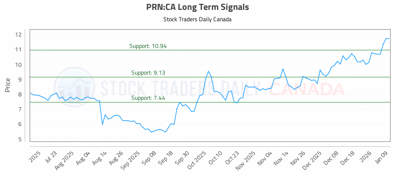 Stock Chart for PRN:CA