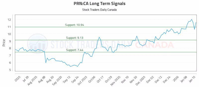 Stock Chart for PRN:CA