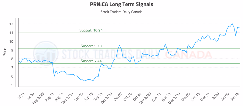 Stock Chart for PRN:CA