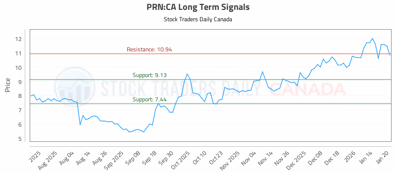Stock Chart for PRN:CA