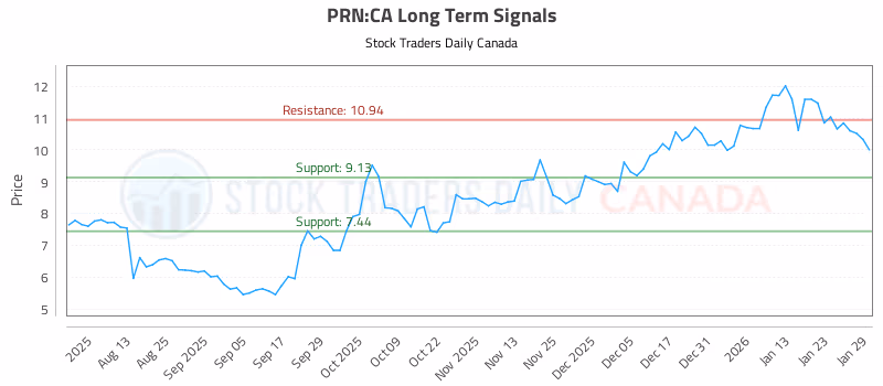 Stock Chart for PRN:CA