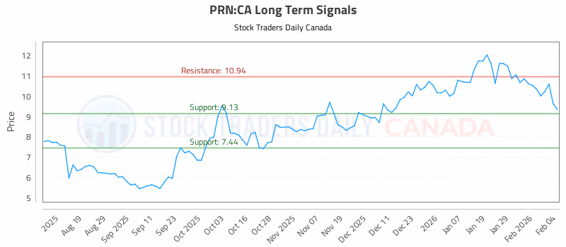 Stock Chart for PRN:CA
