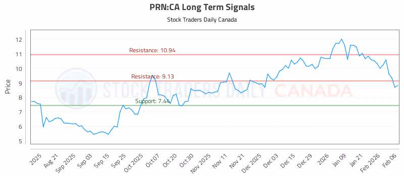 Stock Chart for PRN:CA