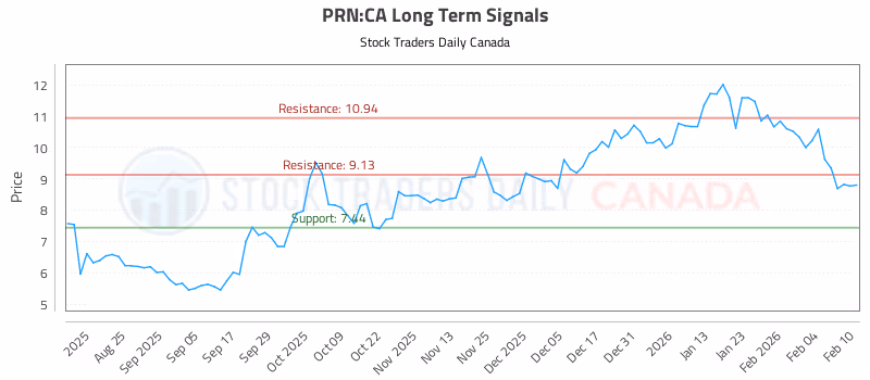 Stock Chart for PRN:CA