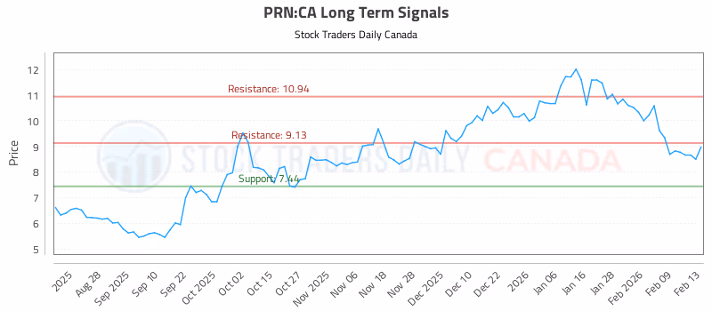 Stock Chart for PRN:CA