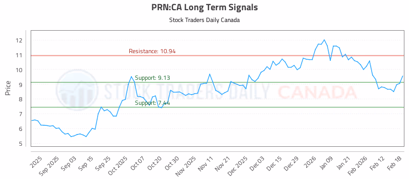 Stock Chart for PRN:CA