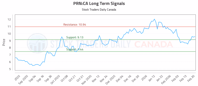 Stock Chart for PRN:CA