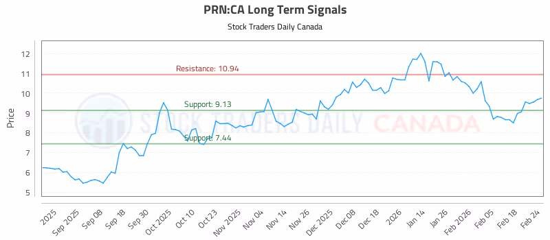 Stock Chart for PRN:CA