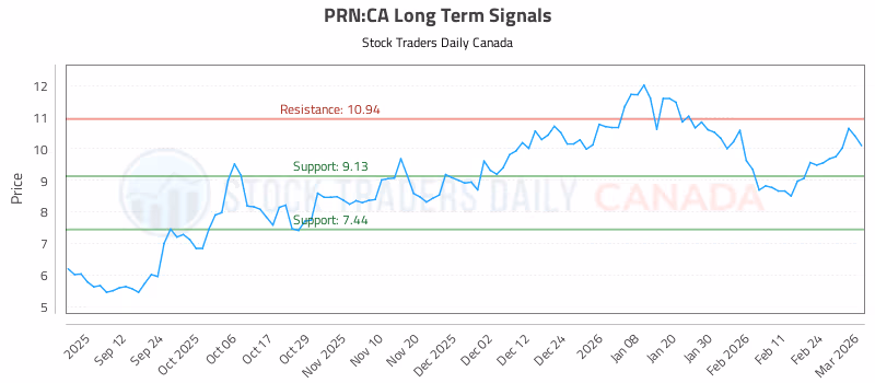 Stock Chart for PRN:CA