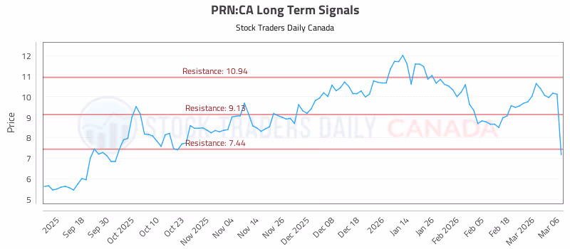Stock Chart for PRN:CA