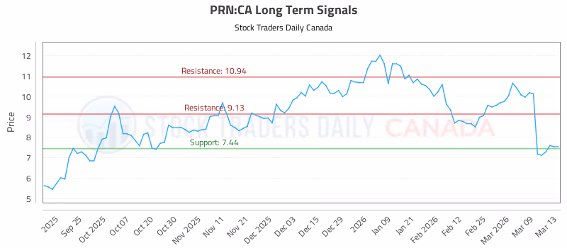 Stock Chart for PRN:CA