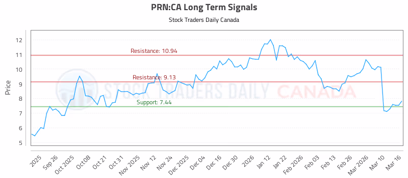 Stock Chart for PRN:CA