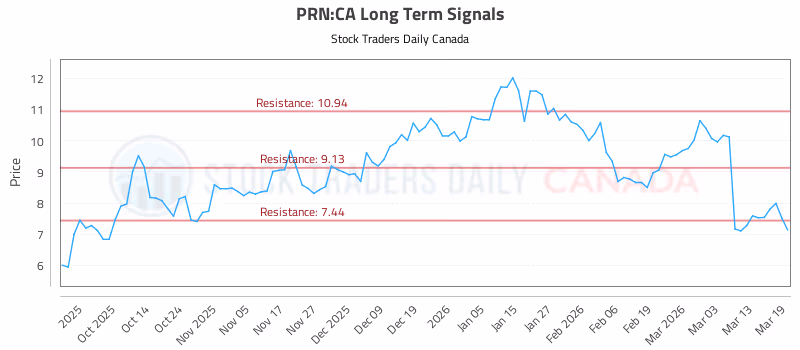 Stock Chart for PRN:CA