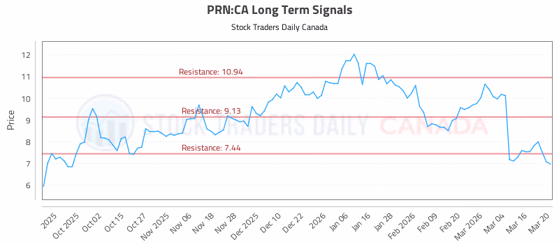 Stock Chart for PRN:CA