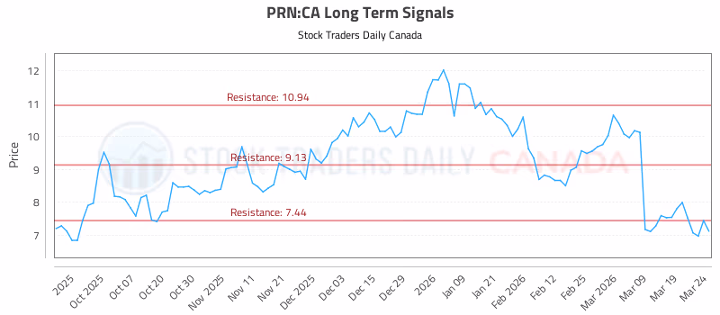 Stock Chart for PRN:CA