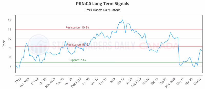 Stock Chart for PRN:CA