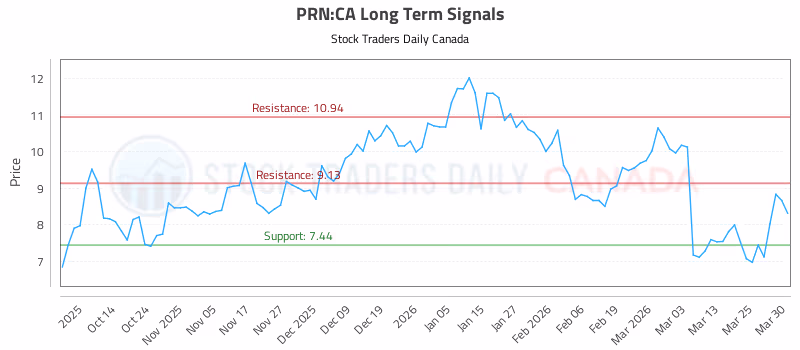 Stock Chart for PRN:CA
